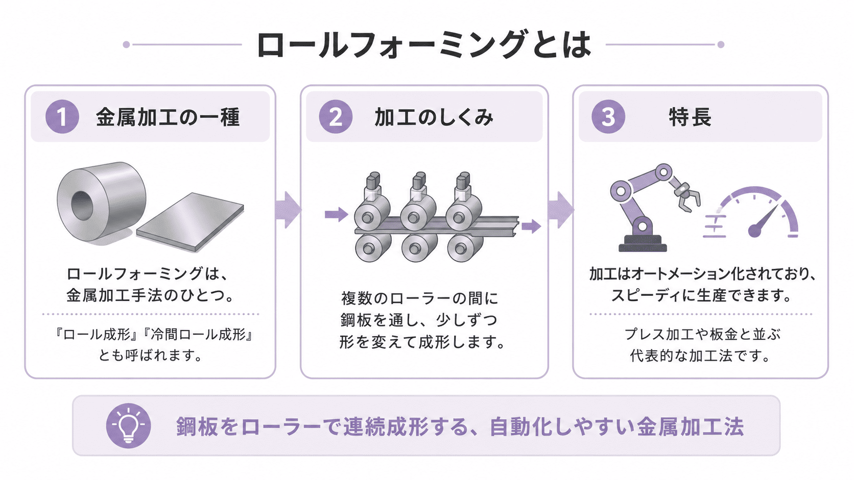 ロールフォーミングとは