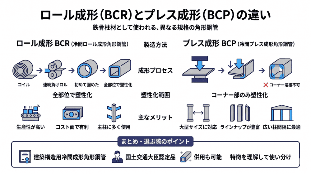 ロール成形とプレス成形の違いとは