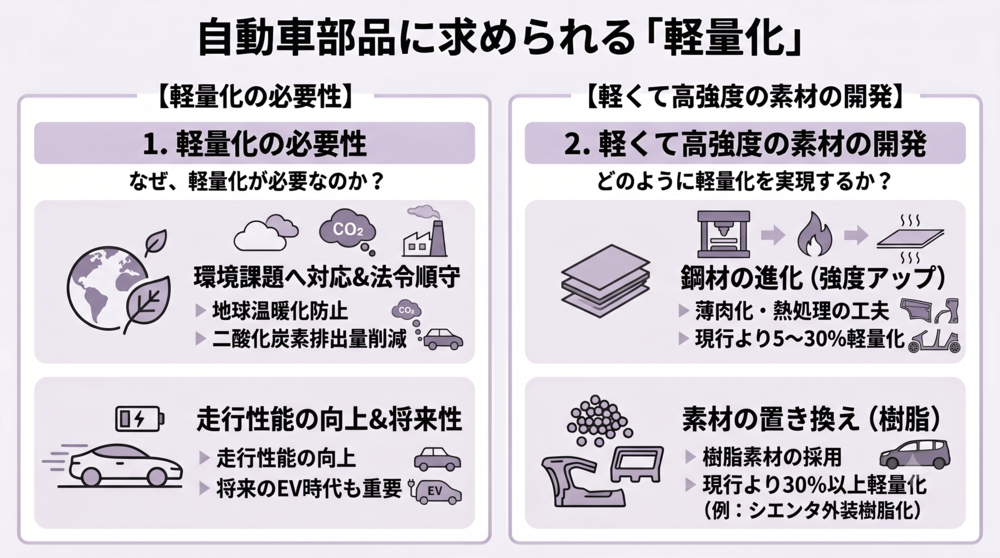 自動車業界が求める部品の特性について