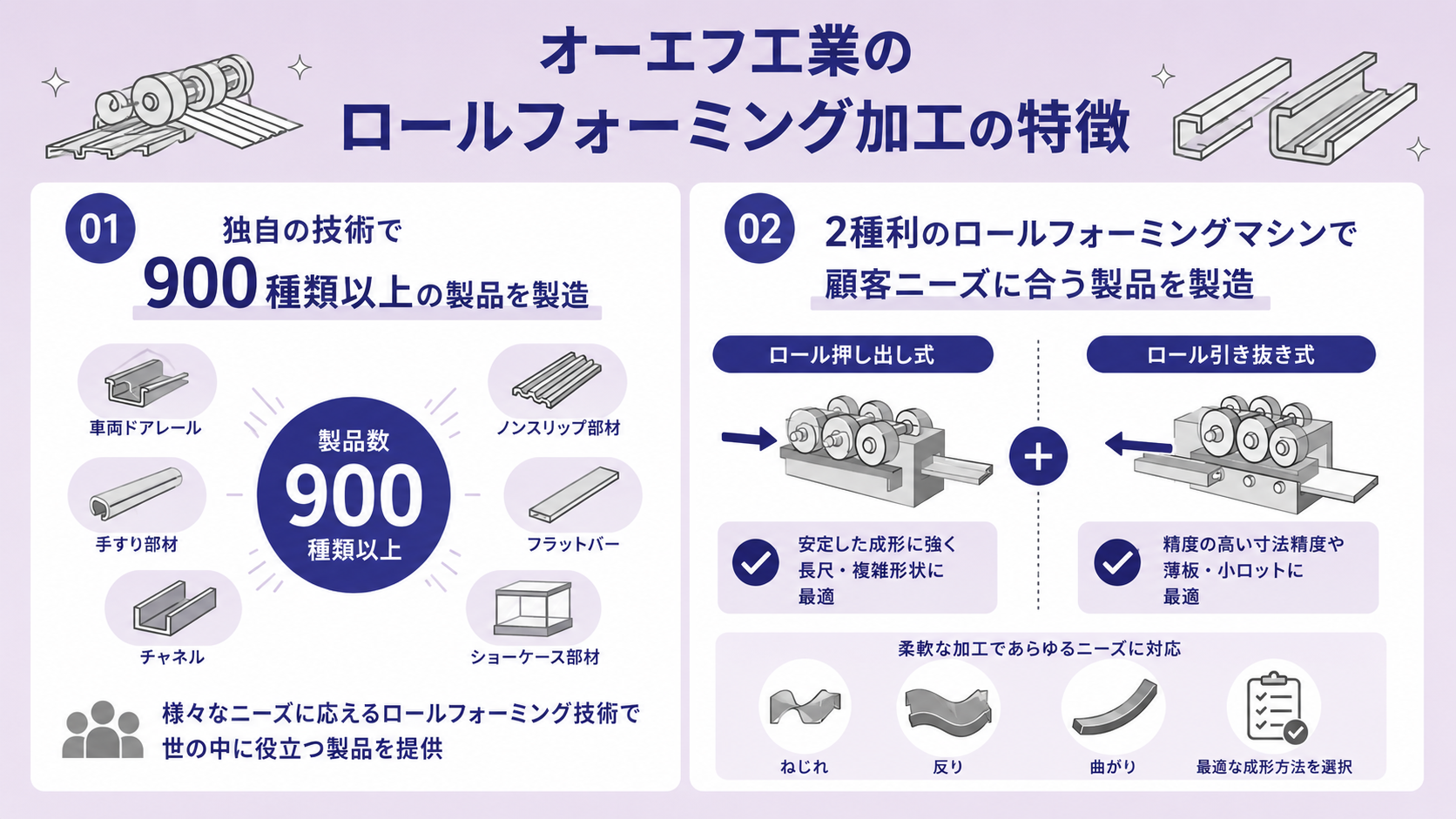 オーエフ工業のロールフォーミング加工の特徴