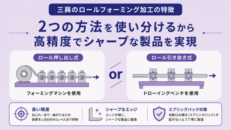株式会社 三興のロールフォーミング加工の特徴