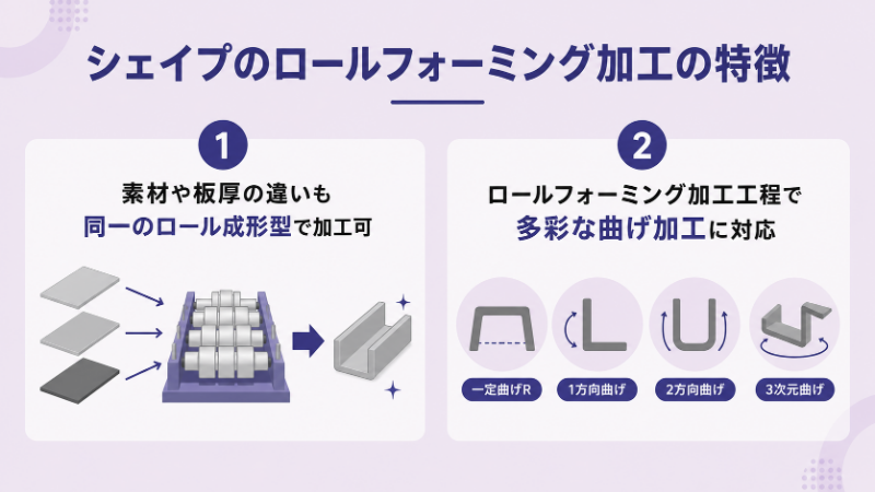 シェイプ株式会社のロールフォーミング加工の特徴