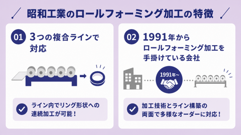 昭和工業株式会社のロールフォーミング加工の特徴