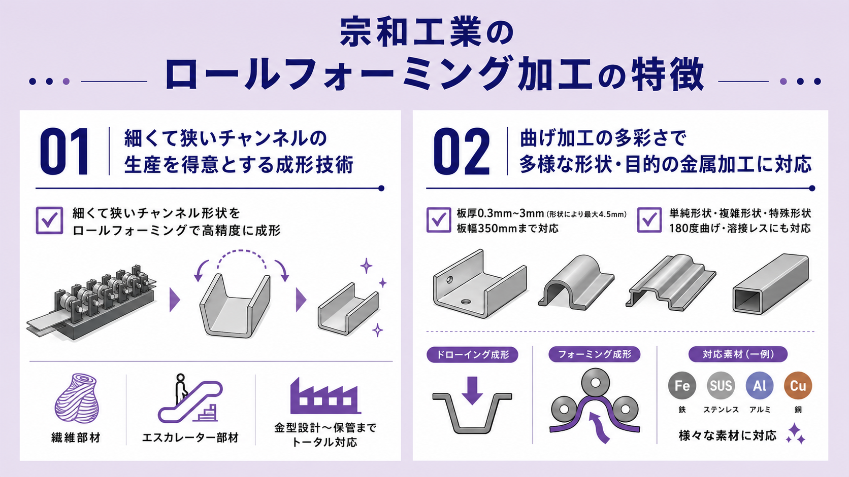 宗和工業株式会社のロールフォーミング加工の特徴