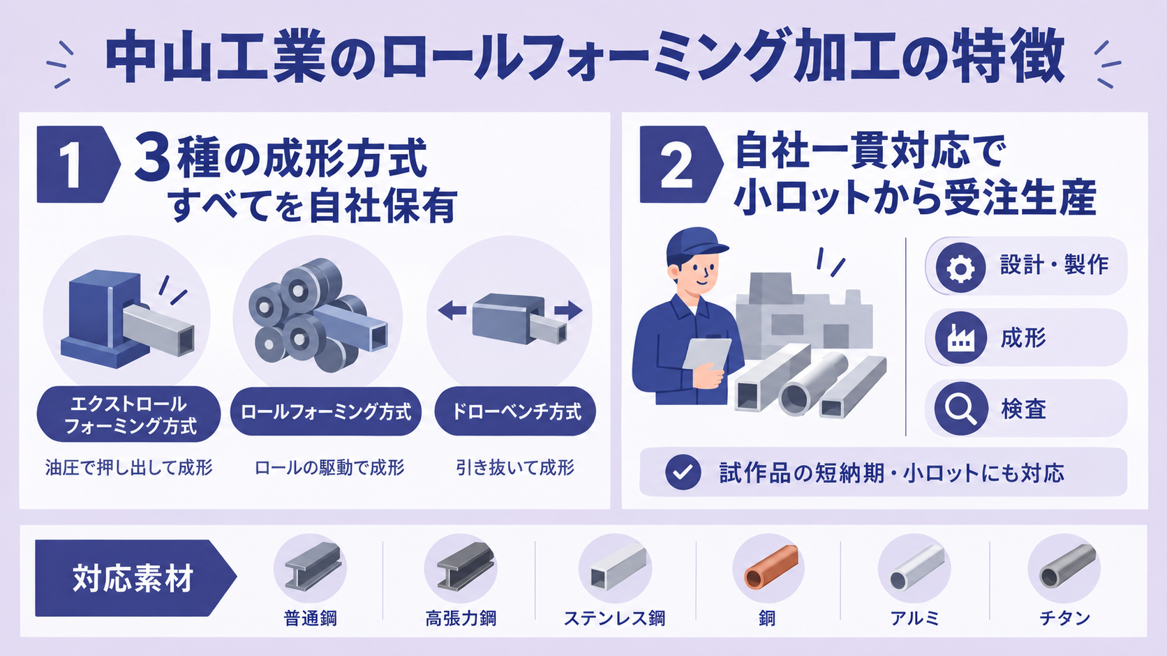 中山工業株式会社のロールフォーミング加工の特徴